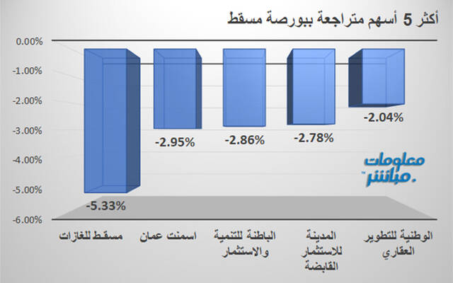 الأسهم المتراجعة في بورصة مسقط