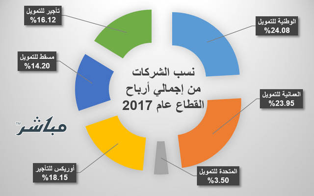 أرباح قطاع التمويل العُماني تتراجع 7% في 2017