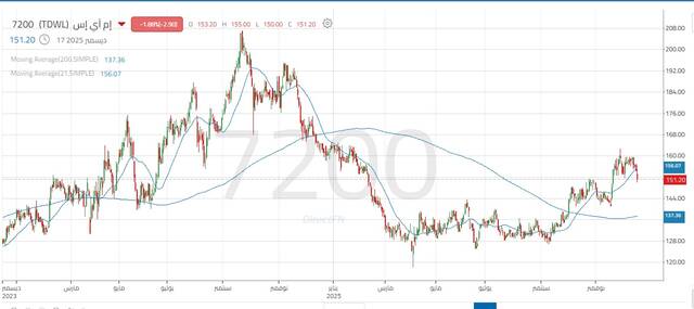 أداء سهم المعمر
