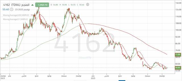 أداء سهم "المنجم للأغذية"