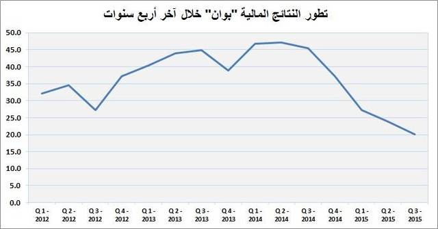 بلغ صافي الارباح خلال الربع الثالث 20.1 مليون ريال