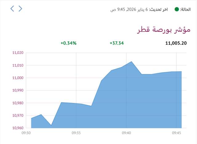 المؤشر العام لبورصة قطر