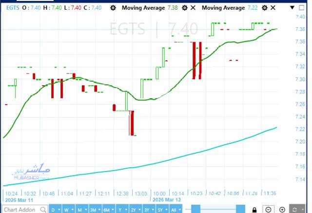 سهم المصرية للمنتجعات السياحية