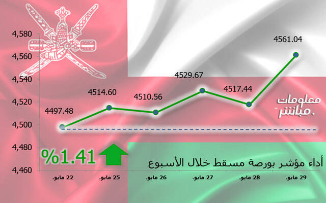 مؤشر مسقط يرتفع 1.41% في أسبوع.. ومكاسب سوقية 192 مليون ريال
