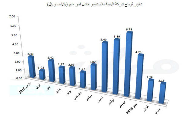 حققت الشركة صافي أرباح بلغ 2.16 ألف ريال خلال مارس