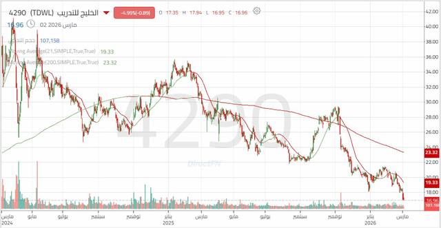 الأداء اليومي لسهم أنابيب السعودية