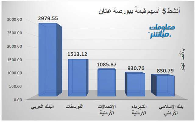 الأسهم الأنشط قيمةً