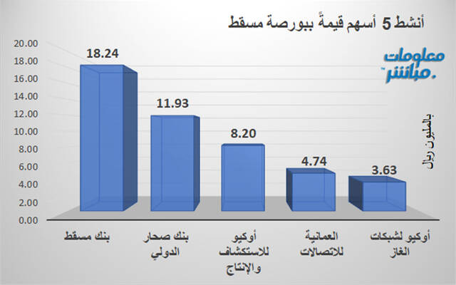الأسهم الأنشط قيمةً في بورصة مسقط