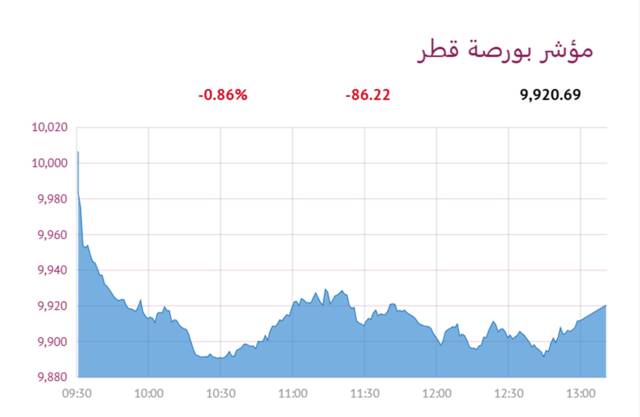 المؤشر العام- لبورصة قطر