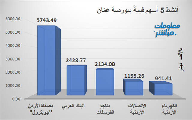 الأسهم الأنشط قيمةَ في بورصة عمَّان