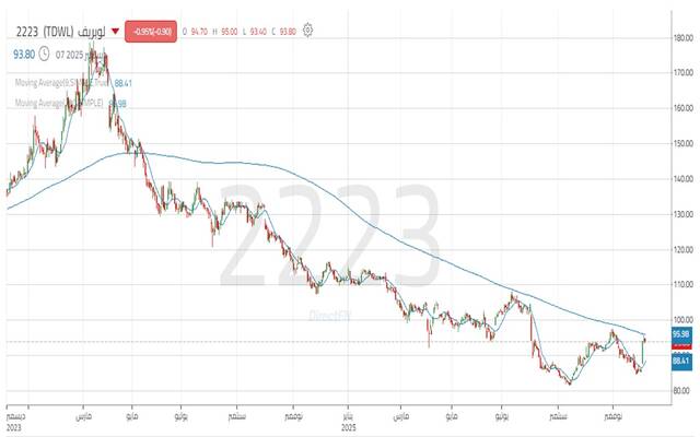 أداء سهم لوبريف خلال عامين