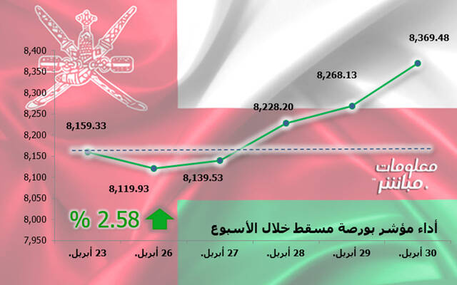 أداء المؤشر الرئيسي لبورصة مسقط "مسقط 30" خلال أسبوع