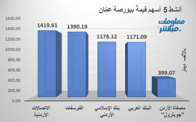 الأسهم الأنشط قيمة في بورصة عمّان
