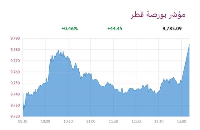 المؤشر العام- لبورصة قطر
