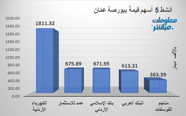 الأسهم الأنشط قيمةَ في بورصة عمَّان