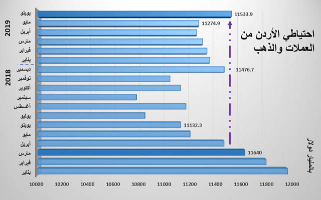 احتياطيات الأردن ترتفع لأعلى مستوياتها منذ 15 شهراً