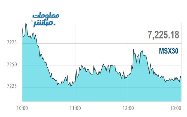 أداء مؤشر مسقط 30 خلال الجلسة