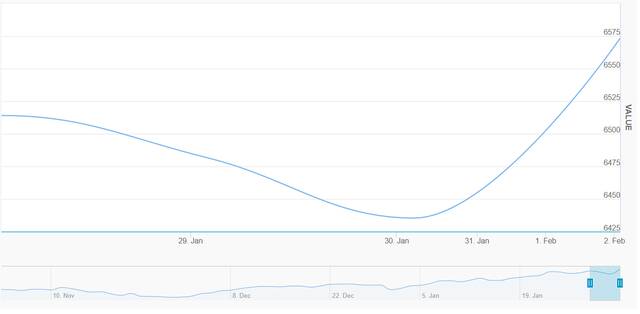 مؤشر بورصة دبي المالي