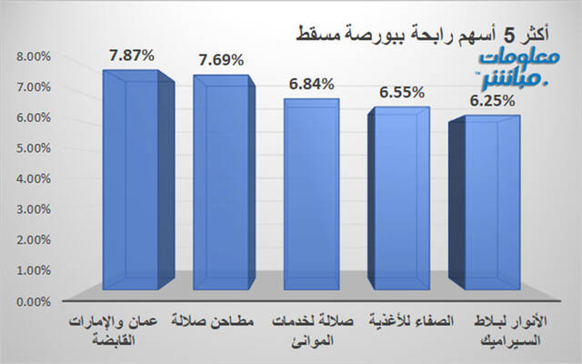 الأسهم الرابحة في بورصة مسقط