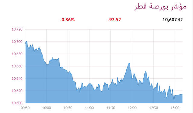 مؤشر بورصة قطر