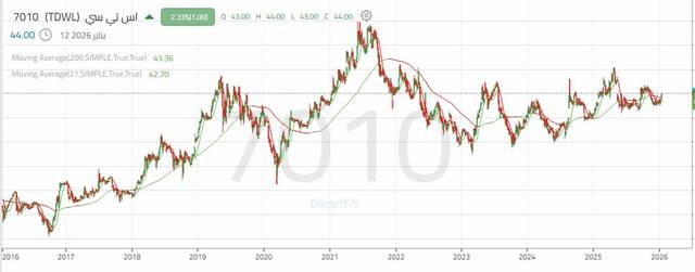 الأداء اليومي لسهم "إس تي سي"