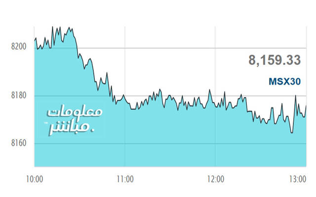 أداء مؤشر مسقط 30 خلال الجلسة