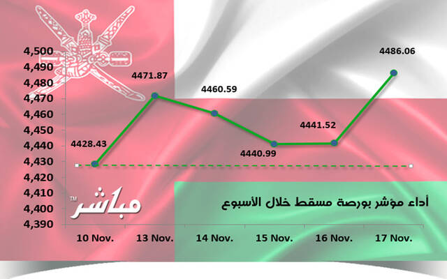 مؤشر مسقط يرتفع 1.3% في أسبوع.. ومكاسب سوقية 66.6 مليون ريال