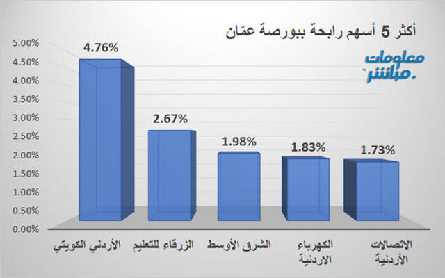 الأسهم الرابحة في بورصة عمَّان