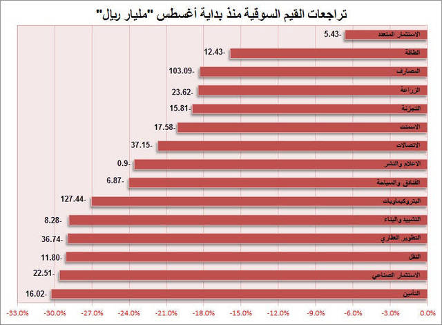 يعادل 27.8 مليار ريال يفقدها السوق يومياً منذ بداية اغسطس