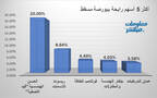 الأسهم الرابحة في بورصة مسقط