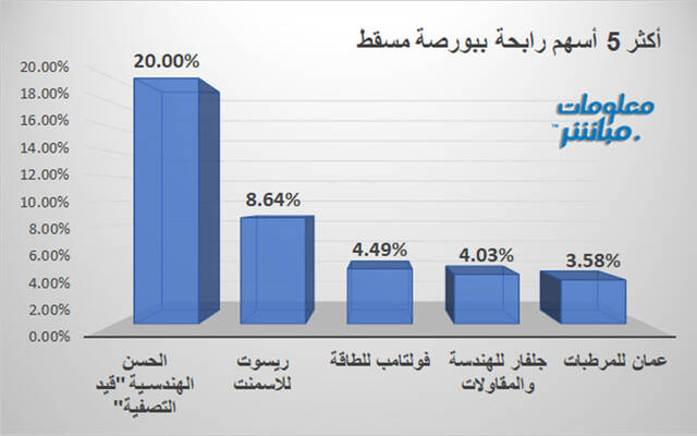 الأسهم الرابحة في بورصة مسقط