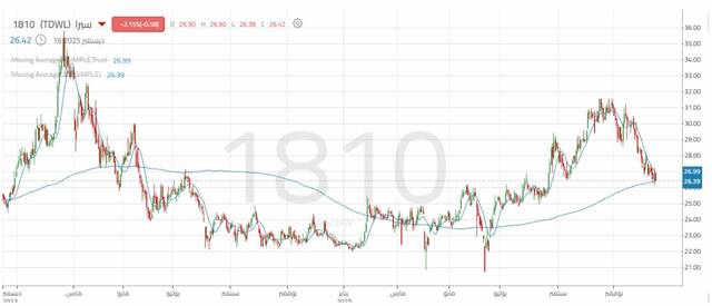 الأداء اليومي سهم شركة سيرا القابضة
