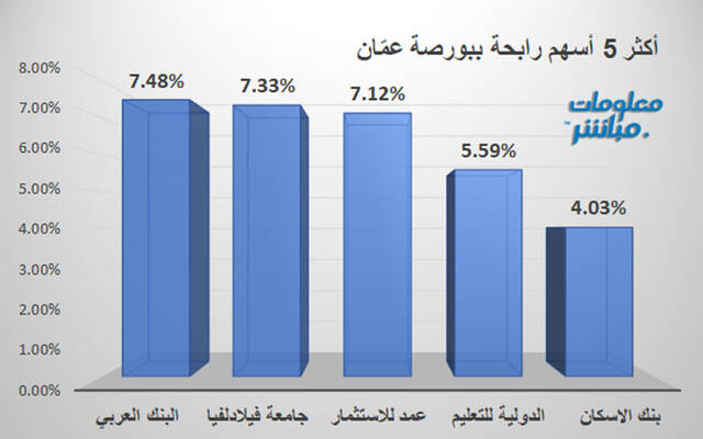 الأسهم الرابحة في بورصة عمَّان