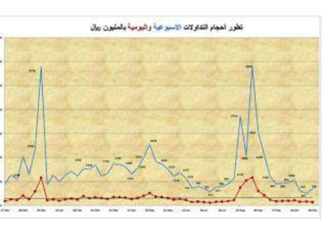 المجموعة : جني الأرباح يضغط على المؤشر