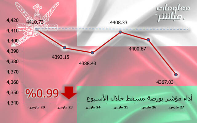 مؤشر مسقط يتراجع 0.99% في أسبوع.. وخسائر سوقية 15.1 مليون ريال