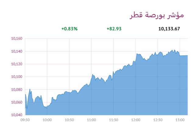 المؤشر العام لبورصة قطر
