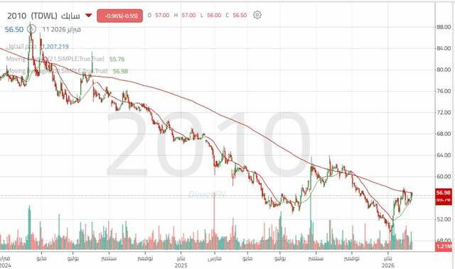 الأداء اليومي لسهم "سابك"