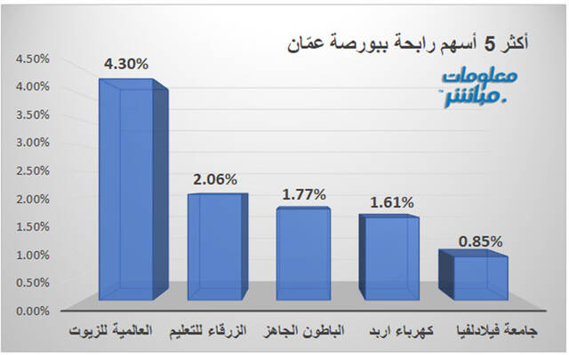 الأكثر ارتفاعًا في السوق الأول ببورصة عمّان
