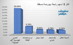 الأسهم الرابحة في بورصة مسقط