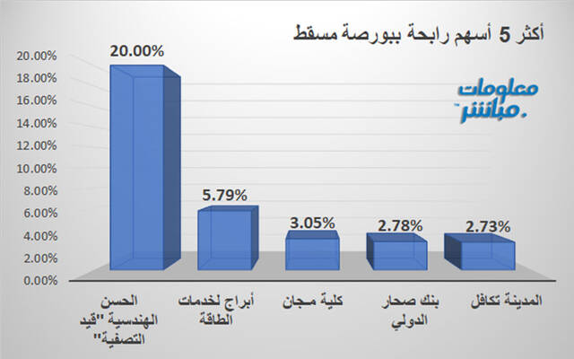 الأسهم الرابحة في بورصة مسقط