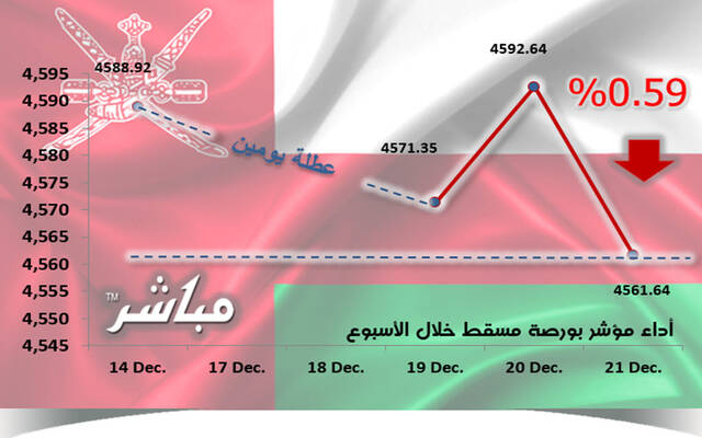 مؤشر مسقط يتراجع 0.59% خلال الأسبوع.. وخسائر سوقية 29.7 مليون ريال