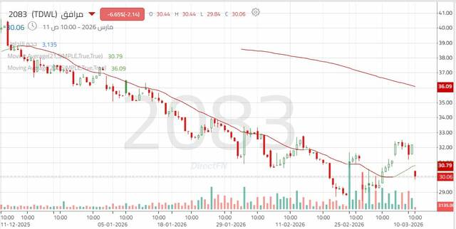 الأداء اليومي لسهم "مرافق"