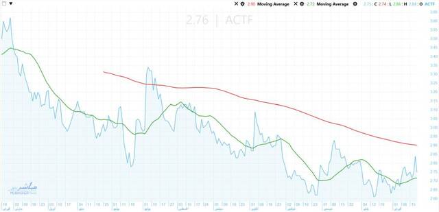 Act Financial's stock rebounds on strong volume break