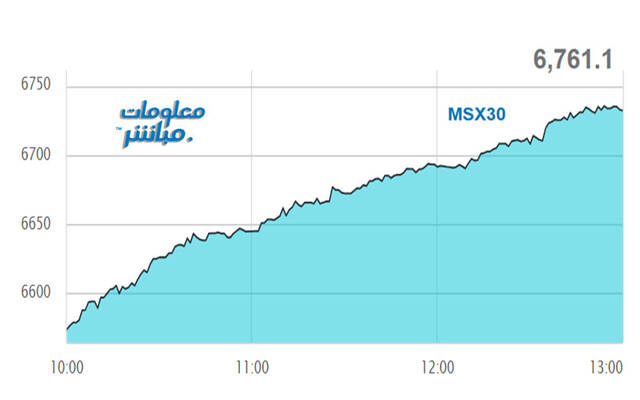 أداء مؤشر مسقط 30 خلال الجلسة