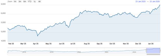 مؤشر سوق دبي المالي