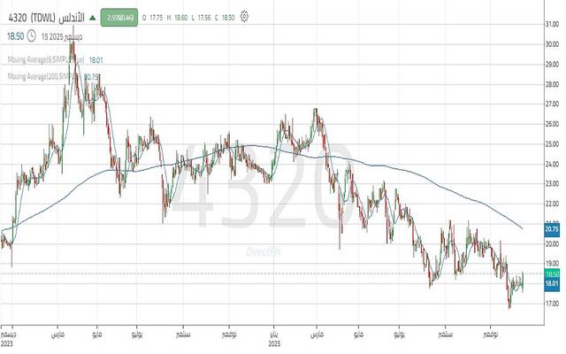حركة أداء سهم شركة الأندلس العقارية
