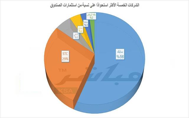 سابك تستحوذ على نصيب الأسد من حيث القيمة السوقية