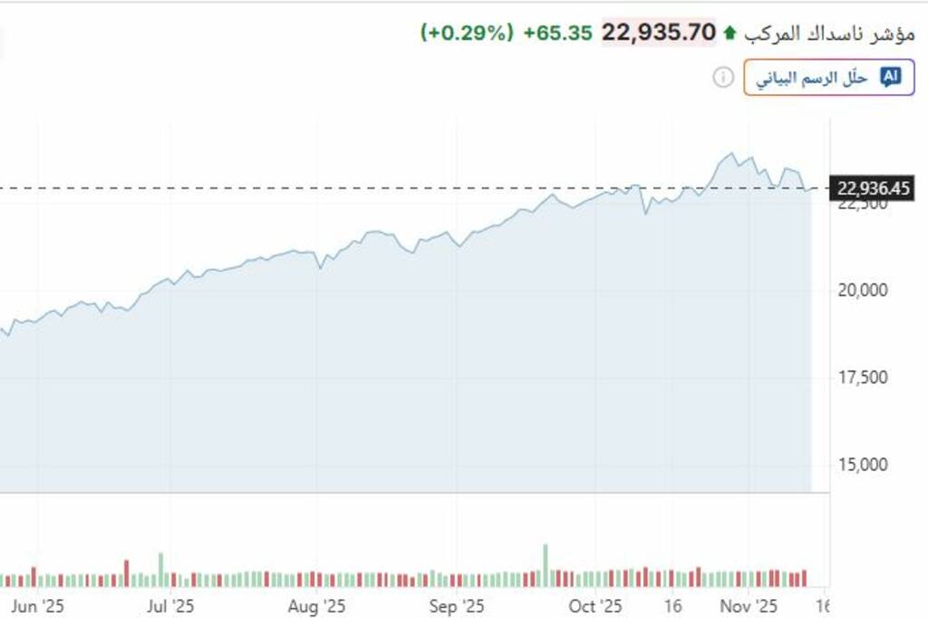  S P 500 وناسداك يتحولان للارتفاع مع تراجع مؤشر الخوف