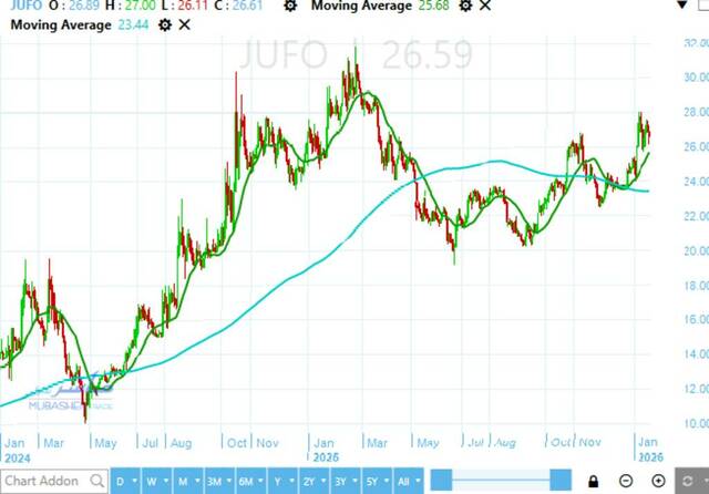 Monitoring test of rising channel to continue upward trend of Juhayna stock – Analysis