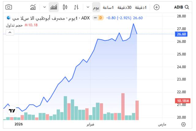 سهم مصرف أبوظبي الإسلامي ـ سوق أبوظبي للأوراق المالية
